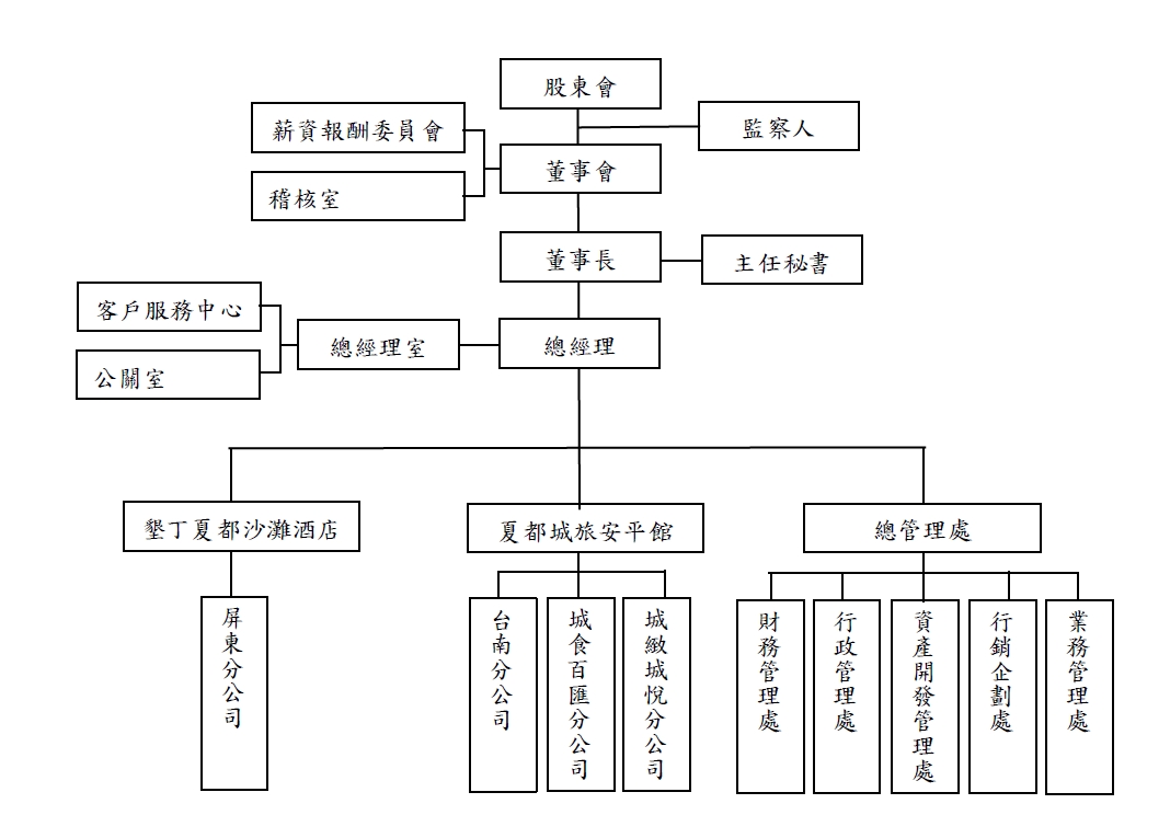 A-2-1-組織系統圖-110版本