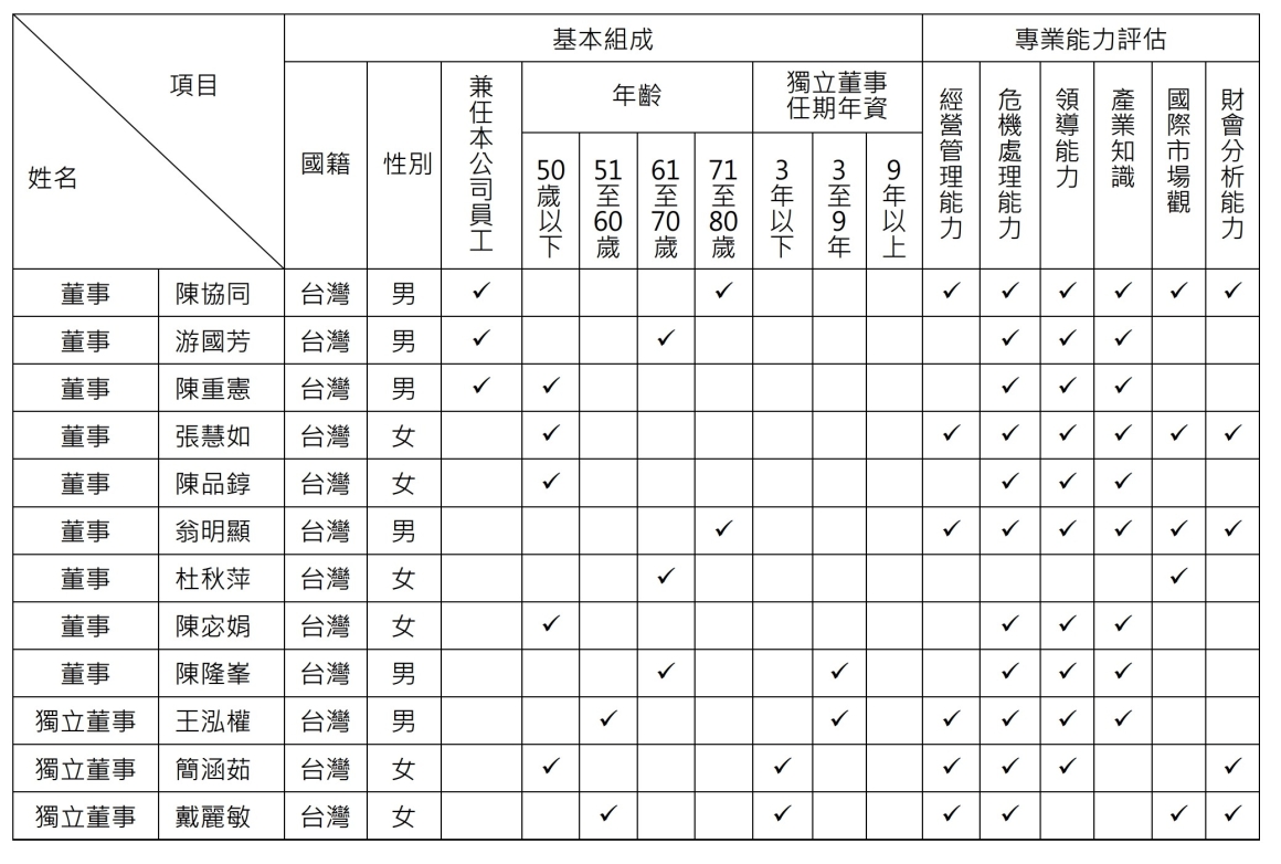 B-1-1-B-董事會多元化政策情形-評估表1140307_1