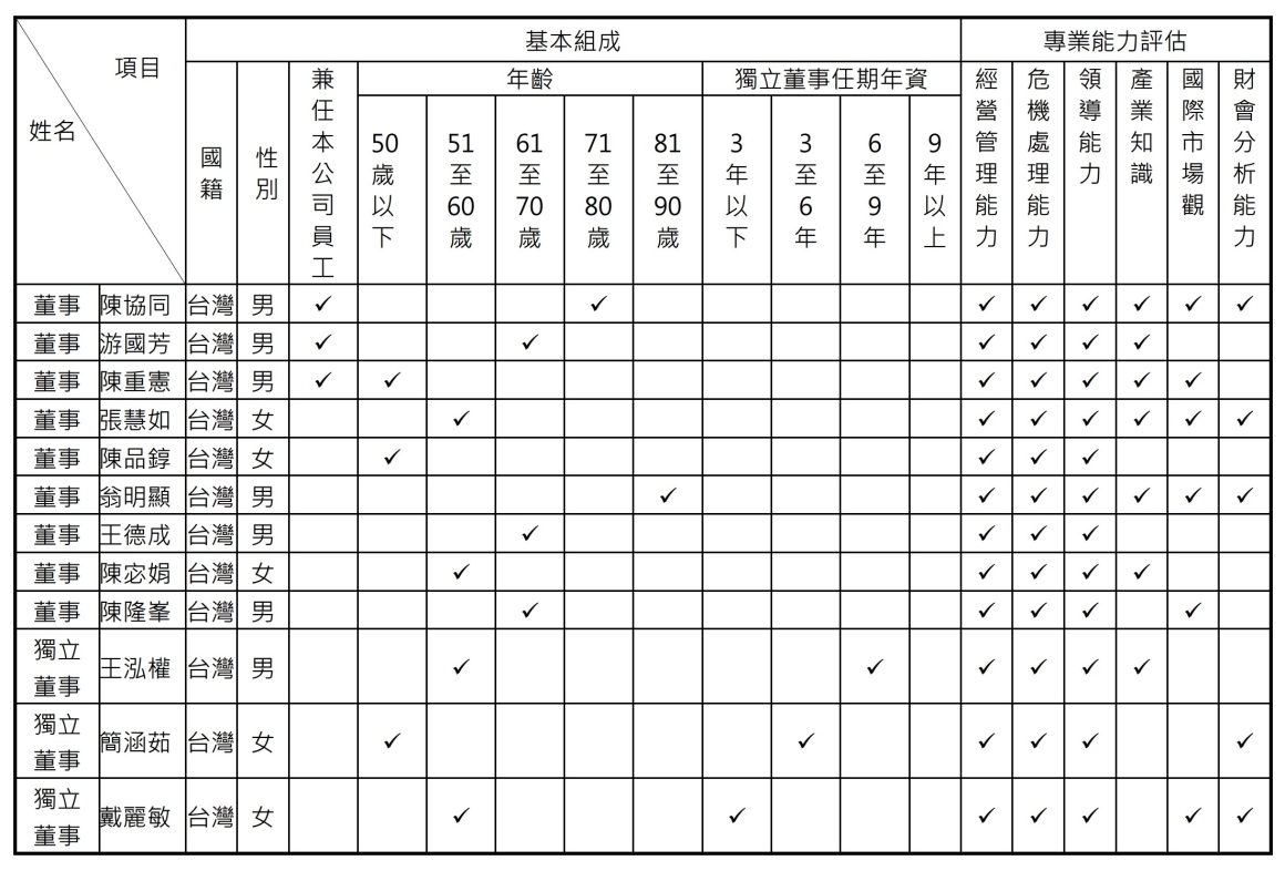 董事會基本組成-F