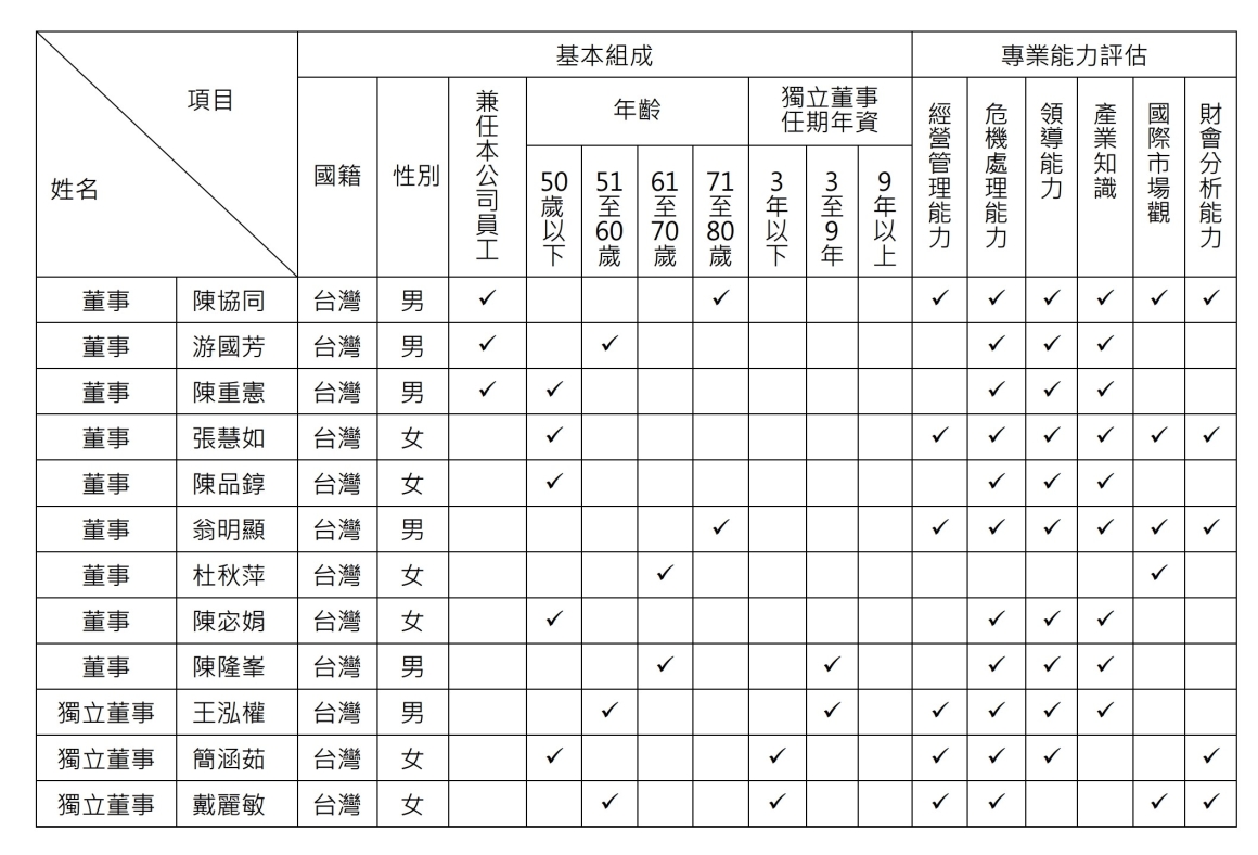 董事會多元化政策評估表-1140307