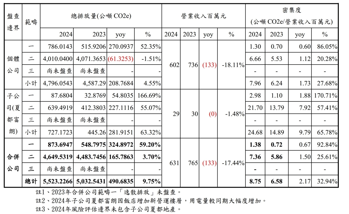 05、附件05、溫室氣體盤查進度 05、附件05、溫室氣體盤查進度
