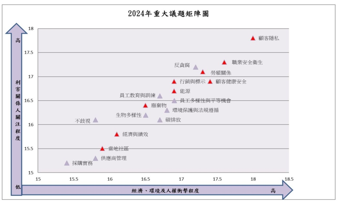 2024年重大議題矩陣圖