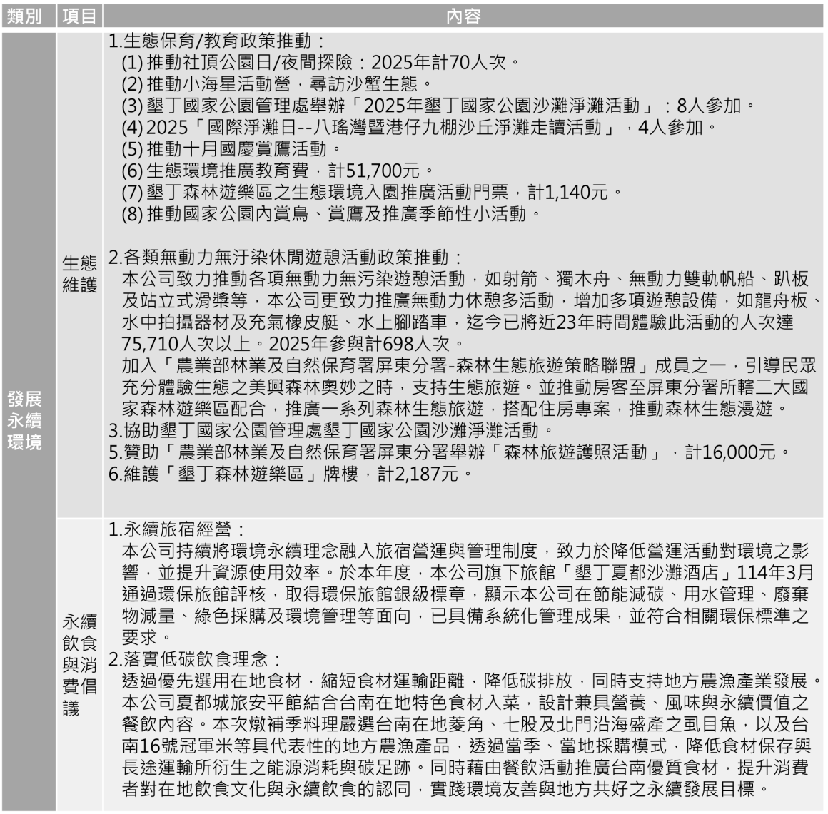 推動用續發展執行情形_E_114年