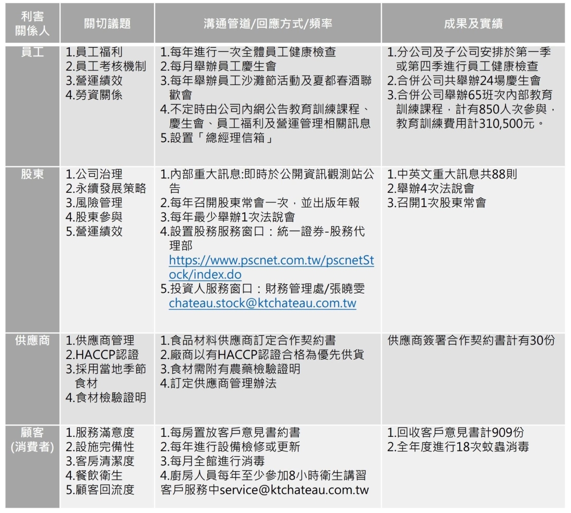 利害關係人相關議題、溝通管道及回應_2025_1150123-1